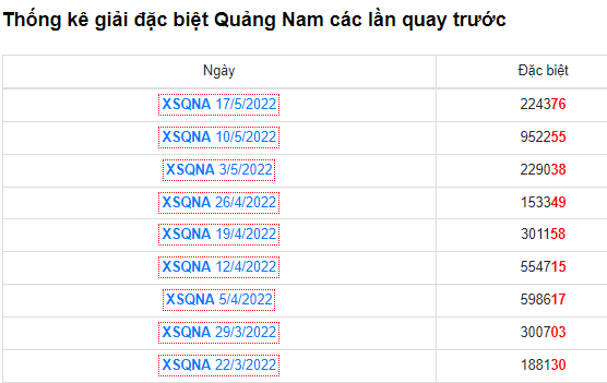 Thống kê GĐB Quảng Nam các lần quay trước