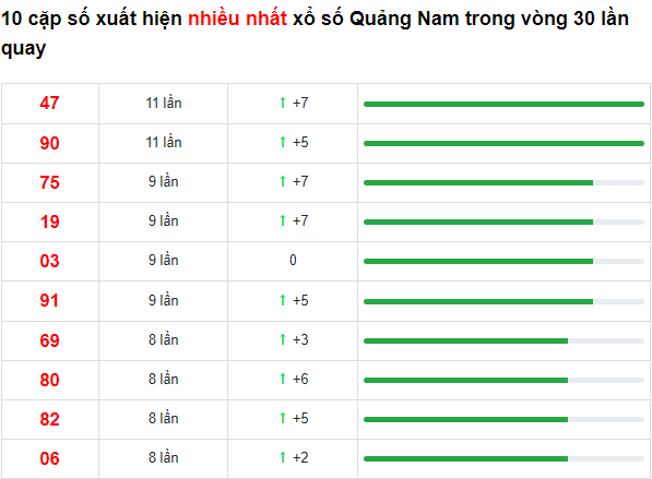 Những cặp số về nhiều của XS Quảng Nam trong 30 lần quay