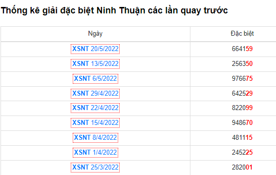 Thống kê GĐB Ninh Thuận các lần quay trước