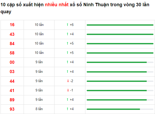 Những cặp số về nhiều của XS Ninh Thuận trong 30 lần quay