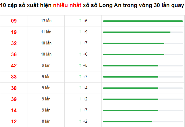Những cặp số về nhiều của xổ số Long An trong 30 lần quay
