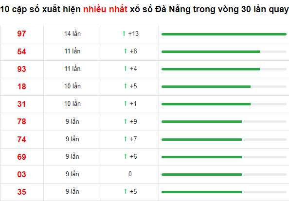 Thống kê cặp số của đài Đà Nẵng về nhiều trong 30 ngày qua