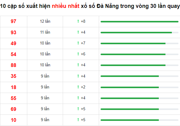 Thống kê cặp số của đài Đà Nẵng về nhiều trong 30 ngày qua