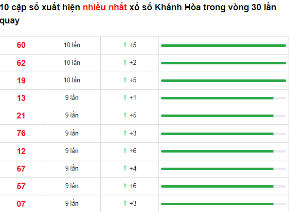 Những cặp số về nhiều của XS Khánh Hòa trong 30 lần quay