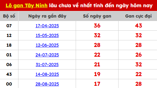 Bảng TK lô gan Tây Ninh ngày 01/01/2026