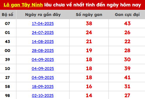 Bảng TK lô gan Tây Ninh ngày 15/01/2026 Bảng TK lô gan Tây Ninh ngày 15/01/2026