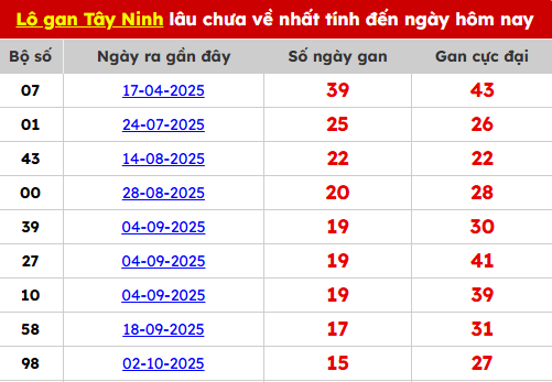 Bảng TK lô gan Tây Ninh ngày 22/01/2026