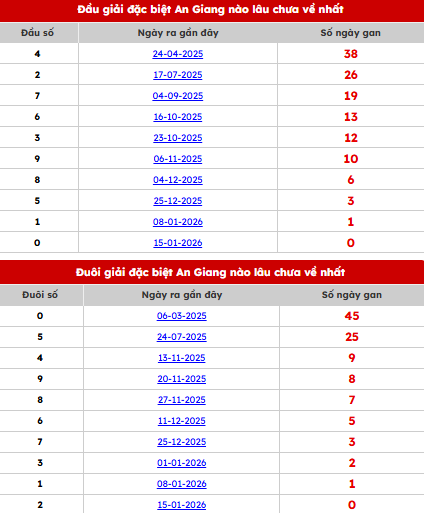 Thống kê đầu, đuôi, 2 số cuối đặc biệt An Giang gan nhất