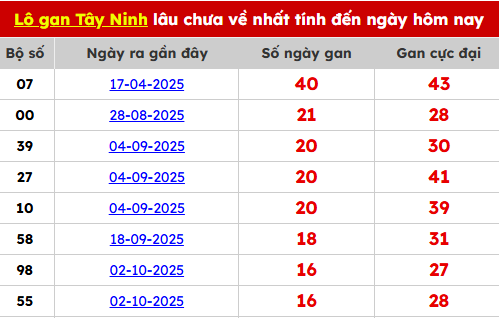 Bảng TK lô gan Tây Ninh ngày 29/01/2026