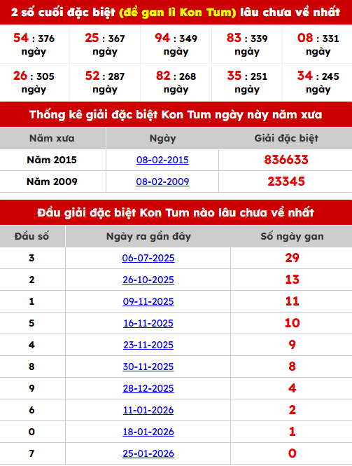 Thống kê đầu, đuôi, 2 số cuối đặc biệt Kon Tum gan nhất