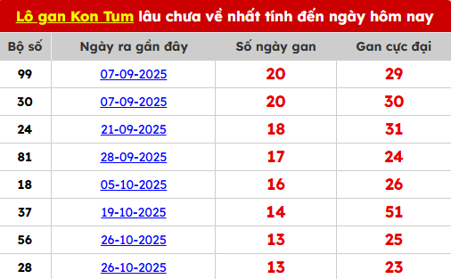 Bảng TK lô gan Kon Tum ngày 08/02/2026