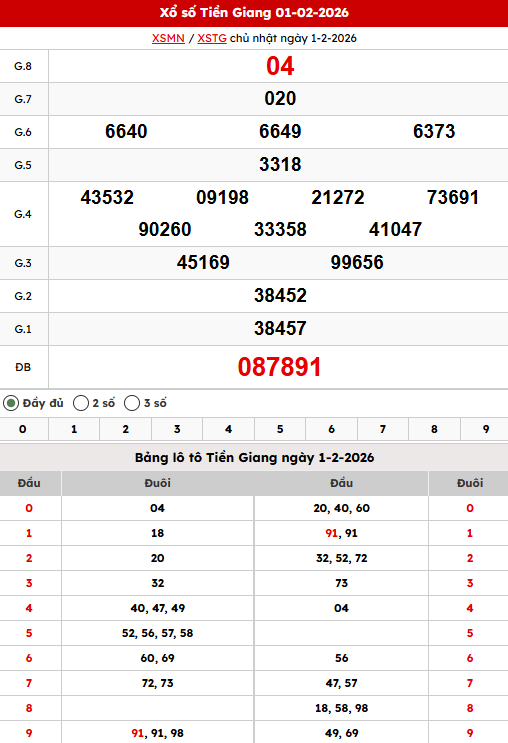 Bảng KQXS Tiền Giang tuần trước 01/02/2026
