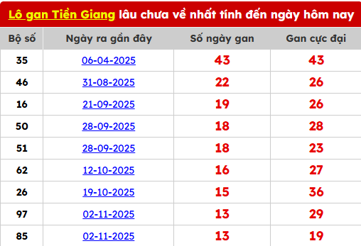 Bảng TK lô gan Tiền Giang ngày 08/02/2026