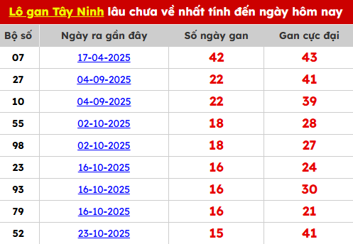 Bảng TK lô gan Tây Ninh ngày 12/02/2026