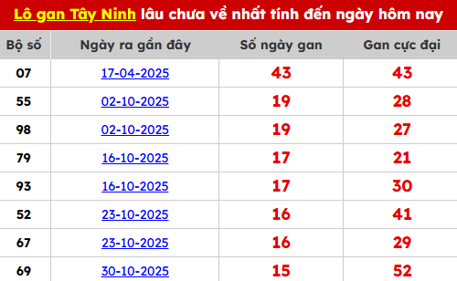 Bảng TK lô gan Tây Ninh ngày 19/02/2026
