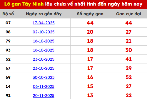 Bảng TK lô gan Tây Ninh ngày 26/02/2026