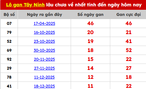 Bảng TK lô gan Tây Ninh ngày 12/03/2026