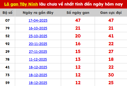 Bảng TK lô gan Tây Ninh ngày 19/03/2026
